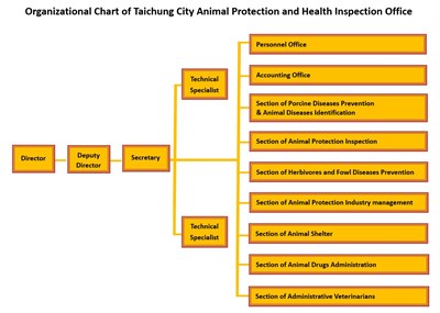 Organizational Chart of Taichung City Animal Protection and Health Inspection Office2020-Including: Director, Deputy Director, Secretary Technical Specialist, Personnel Office, Accounting Office,
Section of Porcine Diseases Prevention & Animal Diseases Identification,
Section of Animal Protection Inspection, Section of Herbivores and Fowl Diseases Prevention,
Section of Animal Protection Industry management, Section of Animal Shelter,
Section of Animal Drugs Administration, Section of Administrative Veterinarians
