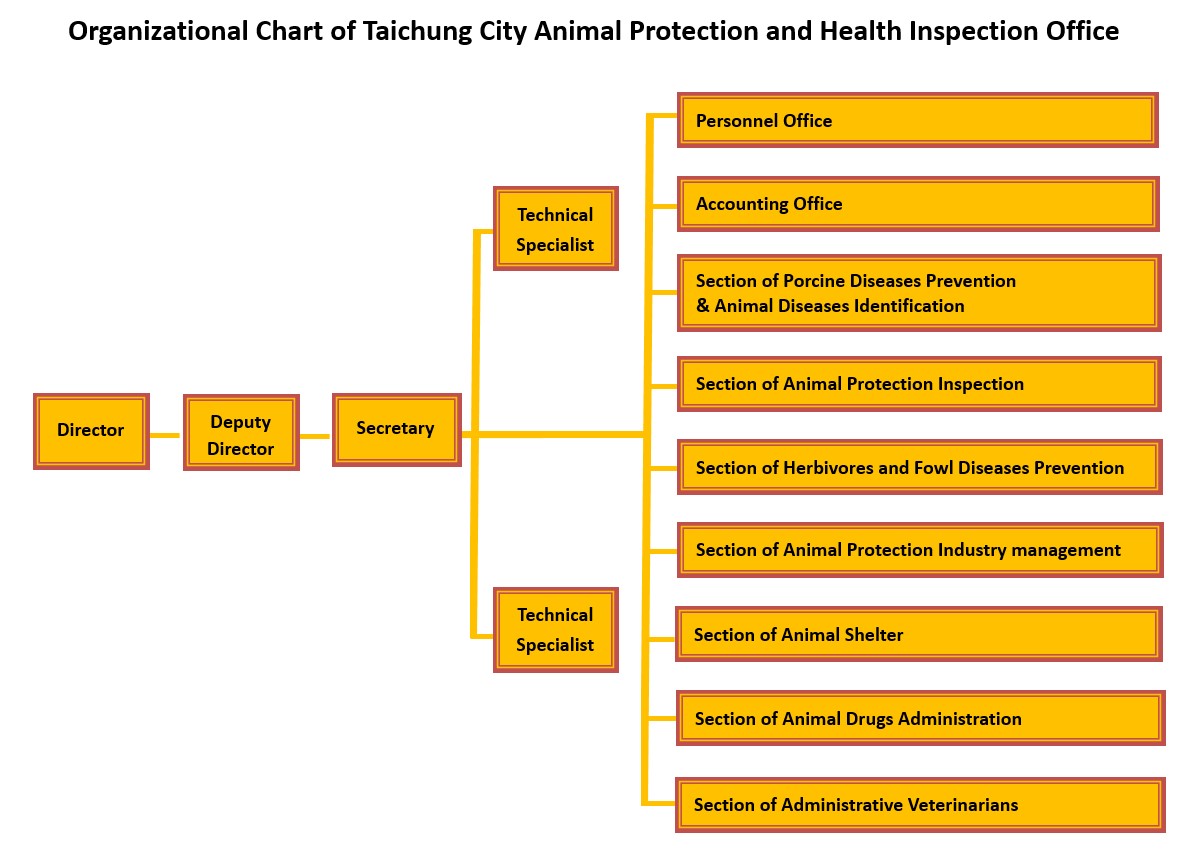Taichung City Animal Protection-Organizational Chart